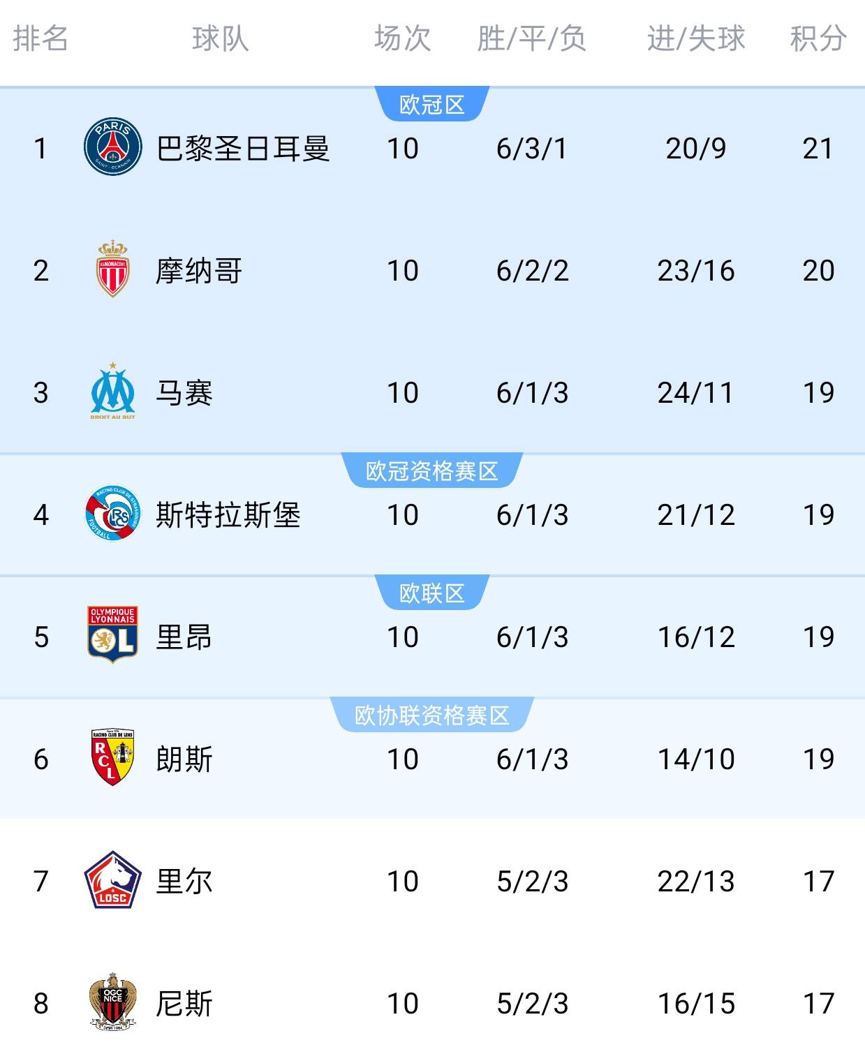 巴黎圣日耳曼击败里昂，坚守联赛榜首位置的简单介绍